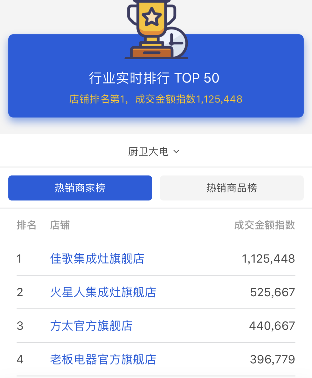【喜報】佳歌集成灶京東旗艦店獨占鰲頭，秒殺十年同行老品牌，榮獲京東廚電當天銷量第一！